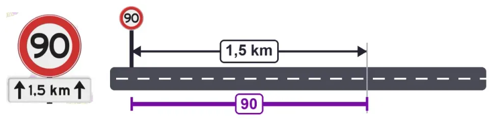 Speed limit 90 with a sub-sign with arrows and 1.5 km: the 90 applies from the sign for 1.5 kilometres