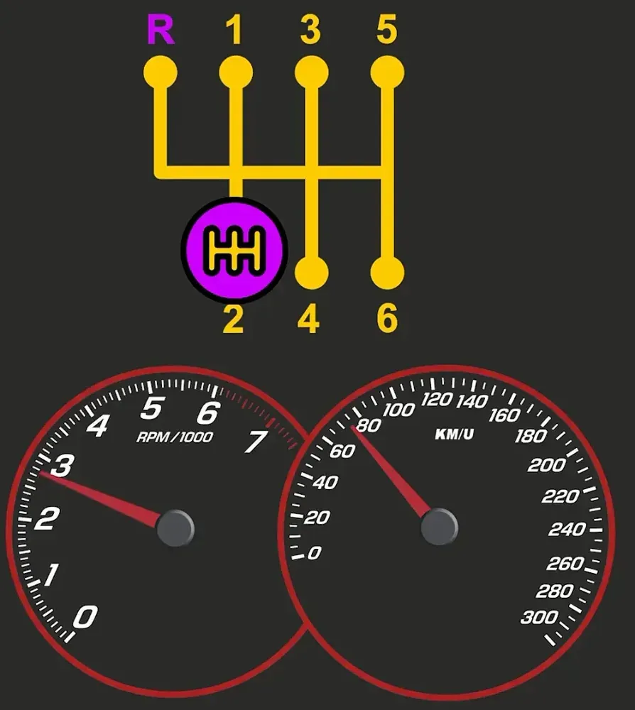 In second gear at 80 km/h the needle is high. The engine works hard and uses a lot of fuel.
