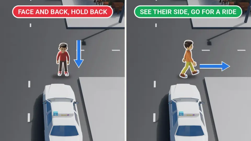 Left: the pedestrian walks towards the car, so the driver sees their face: face and back, hold back. Right: they cross from the side: see their side, go for a ride.
