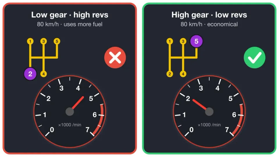 Both at 80 km/h. Left, 2nd gear: the revs are high and you use a lot of fuel. Right, 5th gear: the revs are low and you save fuel.