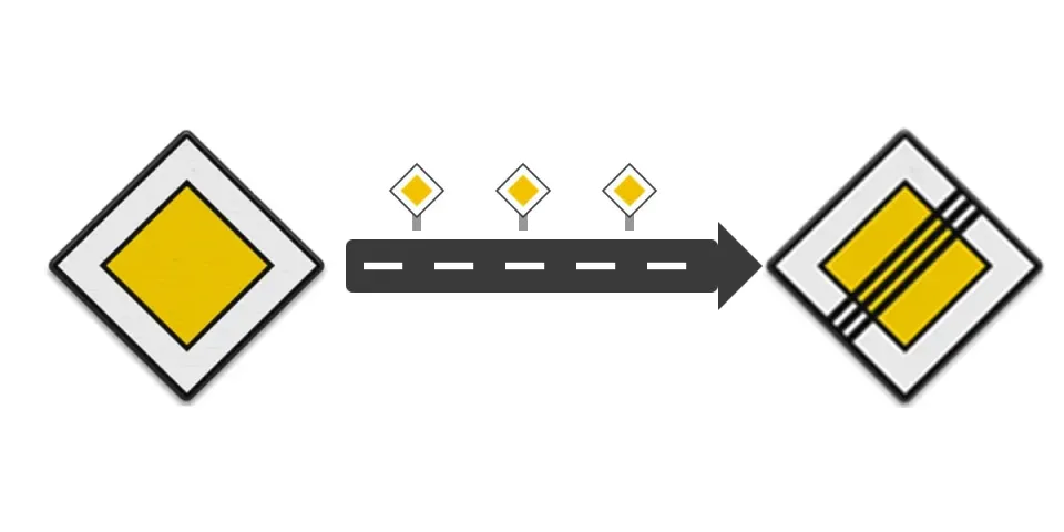 Sign B1 (priority road) applies at every junction until sign B2 (end of priority road).
