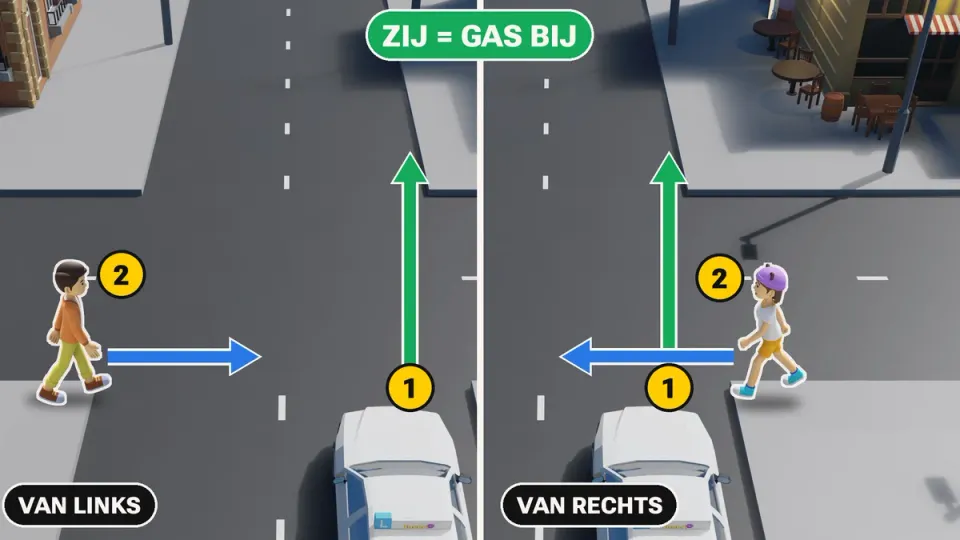 Van links of van rechts: de voetganger steekt van opzij over, dus zij = gas bij.