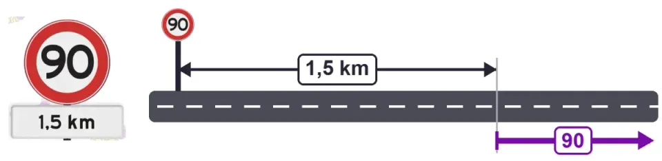 Bord 90 met een onderbord met alleen een afstand: het bord geldt pas na die afstand