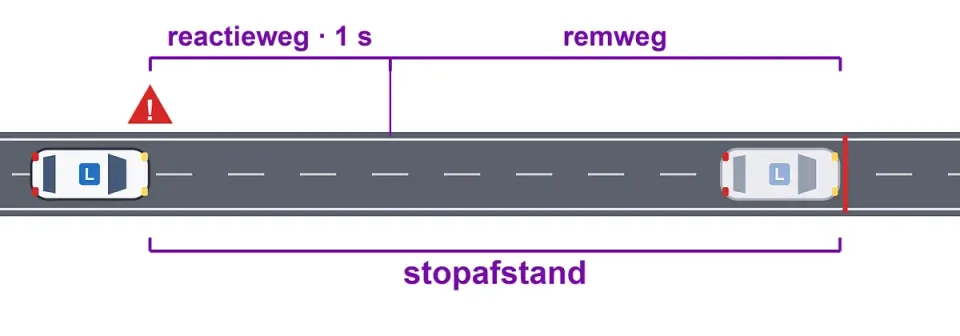 At 100 km/h you travel almost 28 metres in one second, before you even brake.