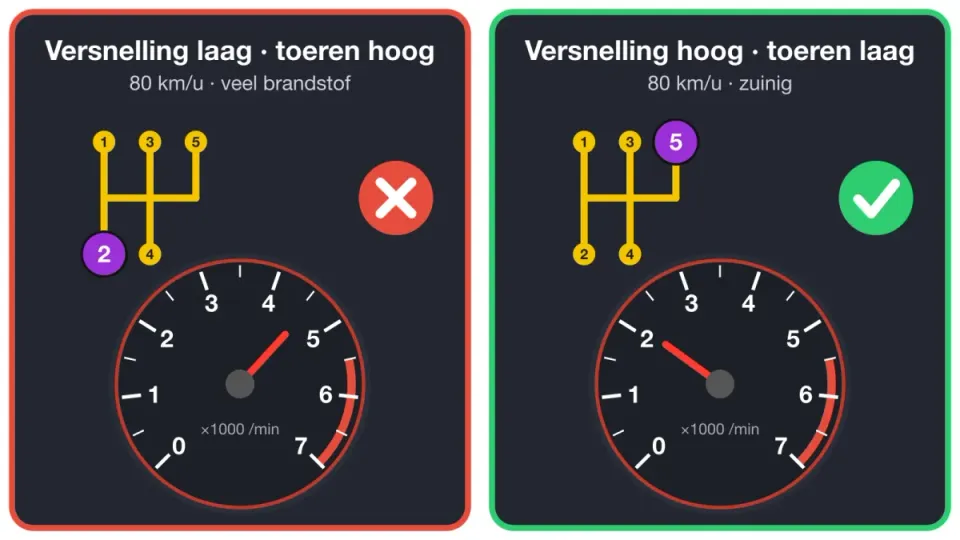 Allebei 80 km/u. Links de 2e versnelling: de toeren zijn hoog en je verbruikt veel. Rechts de 5e versnelling: de toeren zijn laag en je rijdt zuinig.