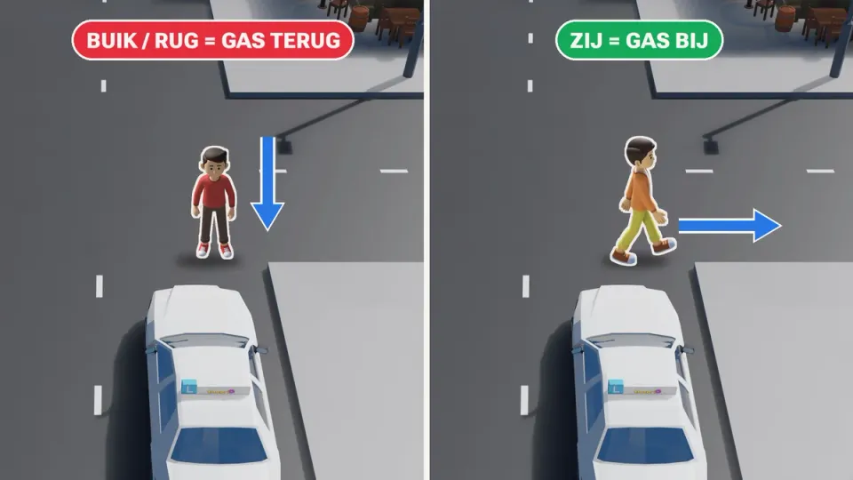 Links: de voetganger loopt rechtdoor op dezelfde weg. Je ziet zijn buik of rug: gas terug, de voetganger gaat eerst. Rechts: de voetganger komt van opzij. Je ziet zijn zij: gas bij.